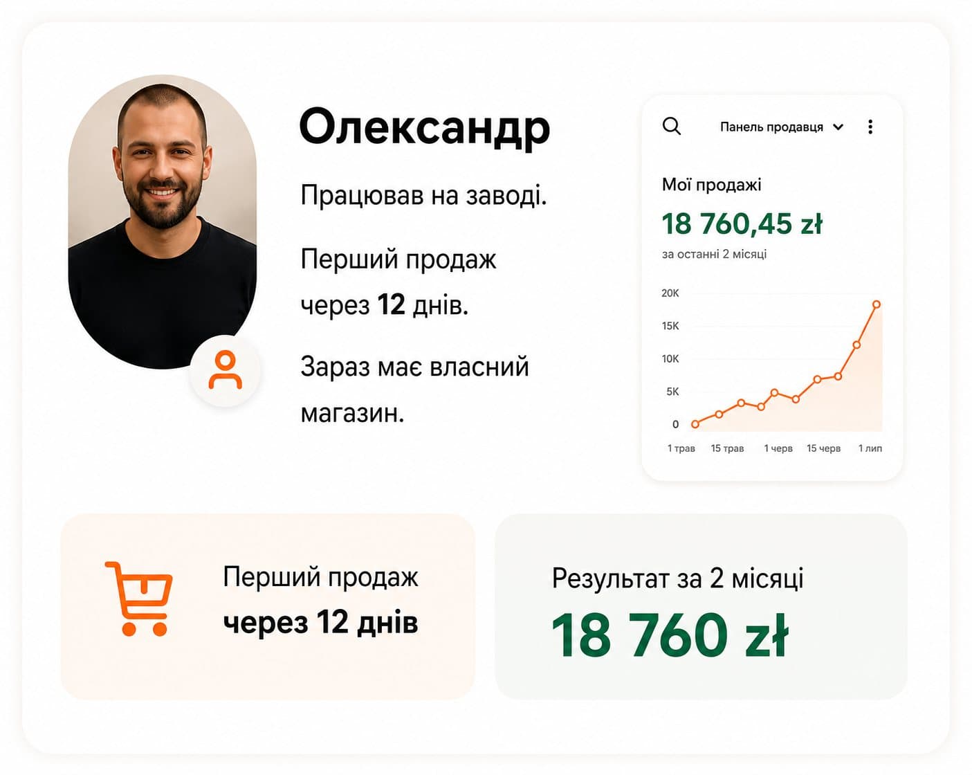 Результат ученика: Олександр