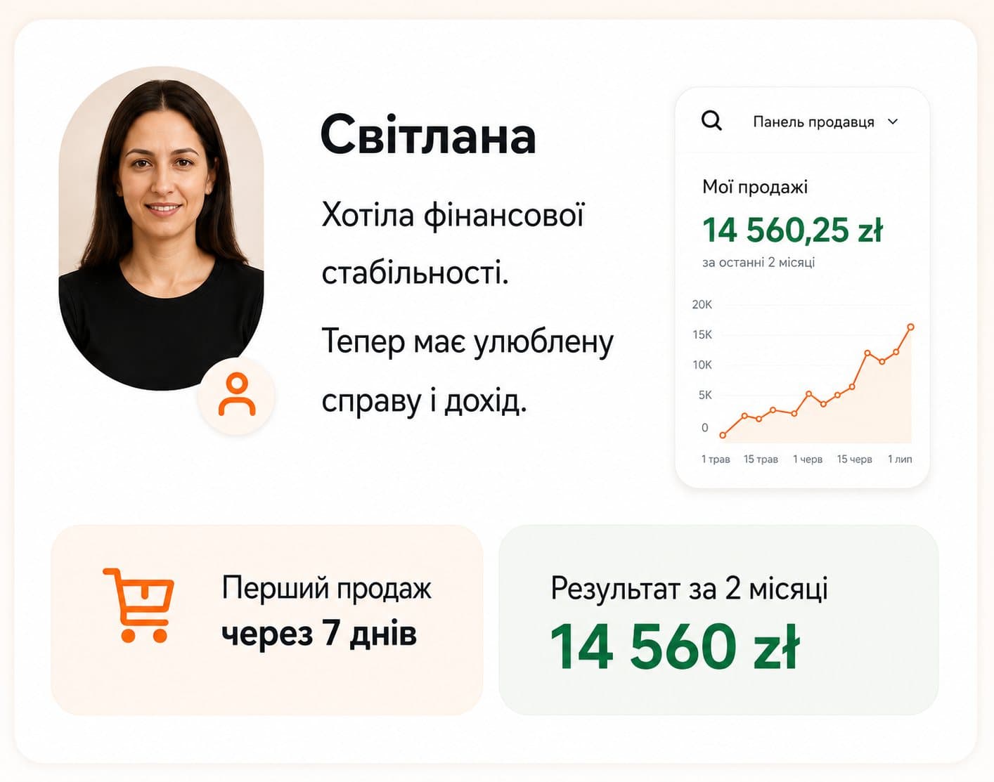 Результат ученика: Світлана