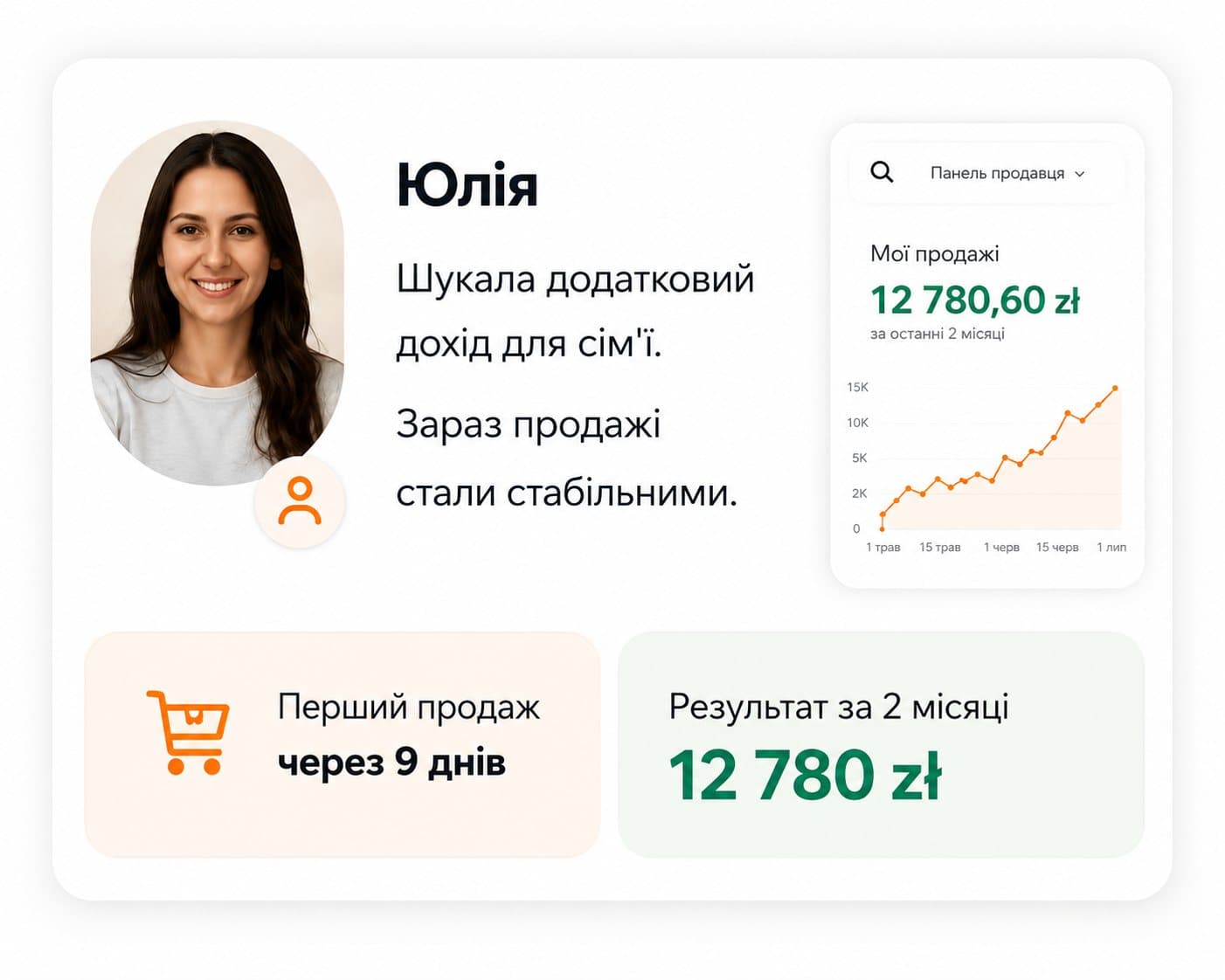 Результат ученика: Юлія