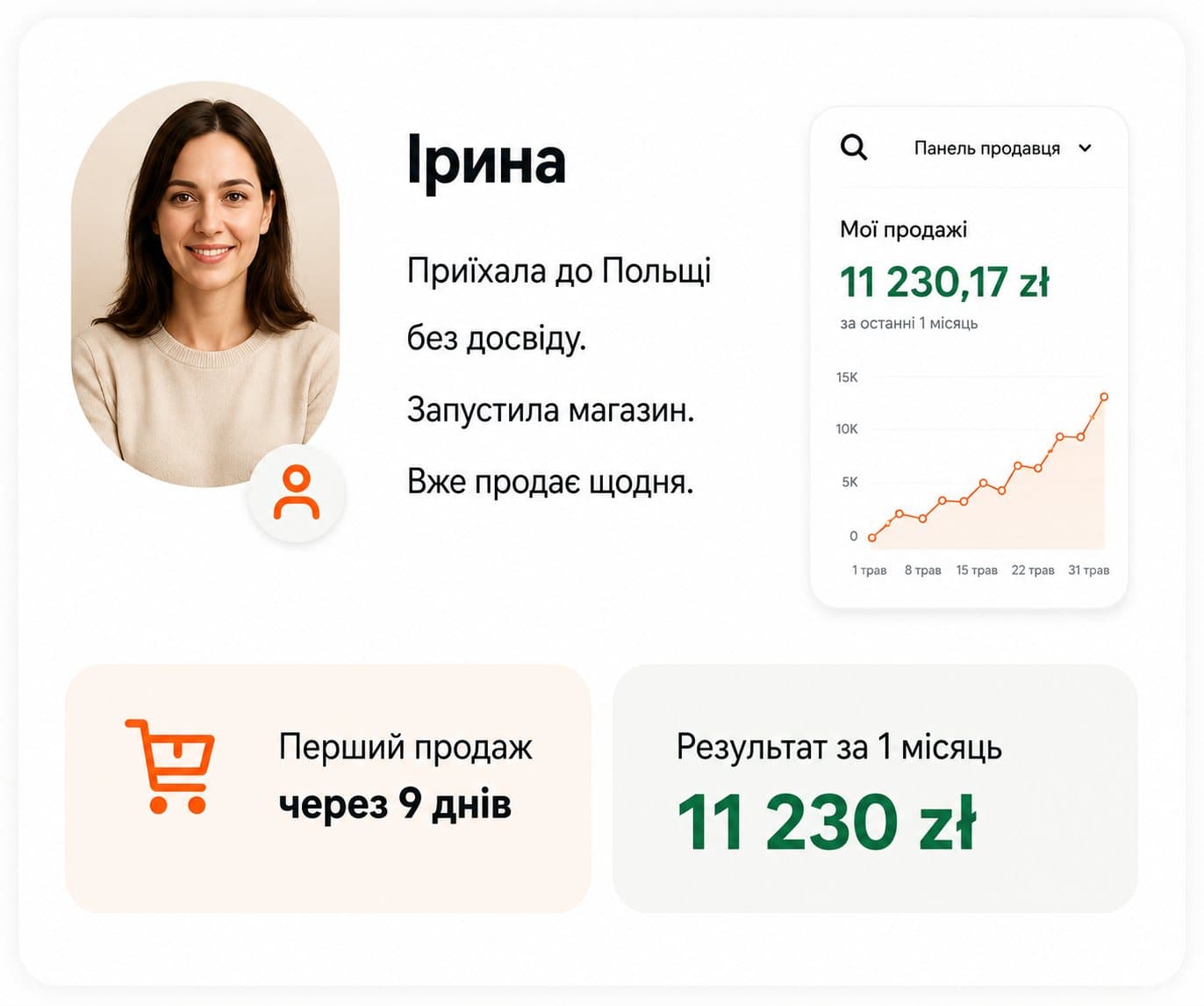 Результат ученика: Ірина