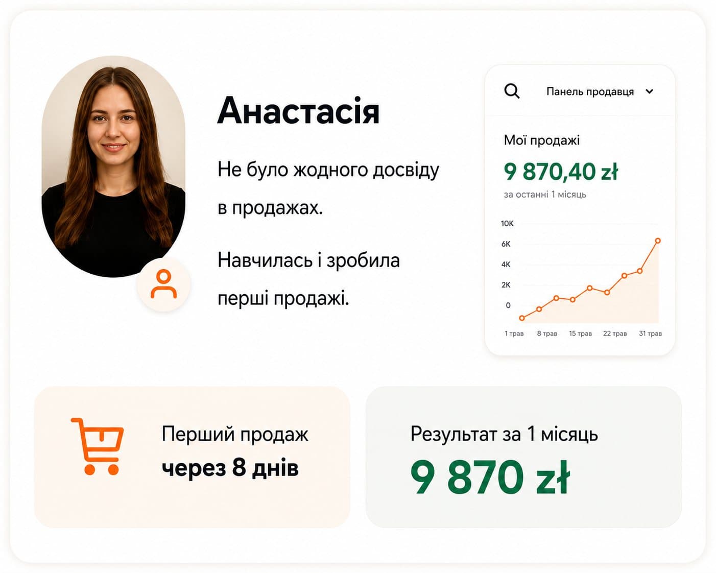 Результат ученика: Анастасія